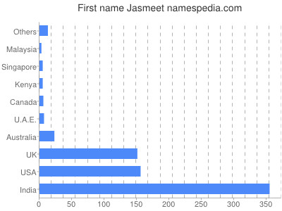 Vornamen Jasmeet