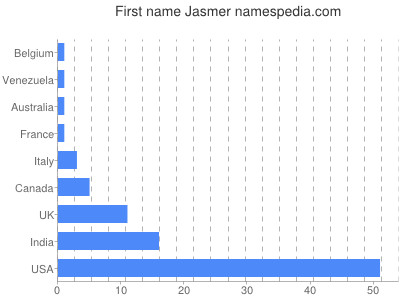 Vornamen Jasmer