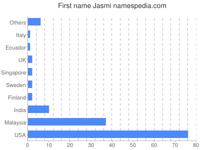 Vornamen Jasmi