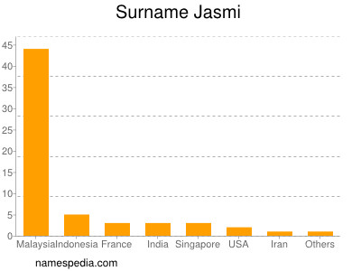 Surname Jasmi