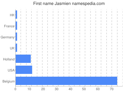 Vornamen Jasmien