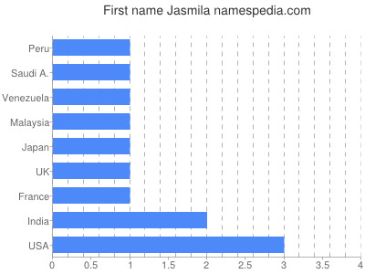 Vornamen Jasmila