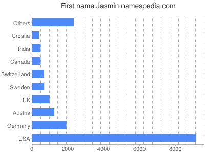 Given name Jasmin