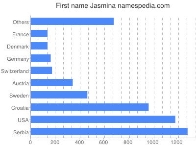 prenom Jasmina