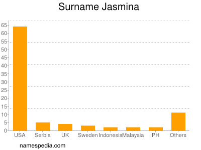 Familiennamen Jasmina