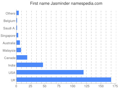 Vornamen Jasminder