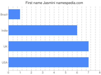 Given name Jasmini