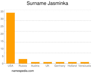 Familiennamen Jasminka