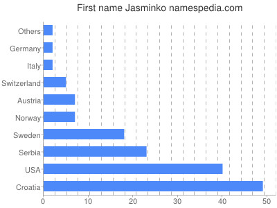 Vornamen Jasminko