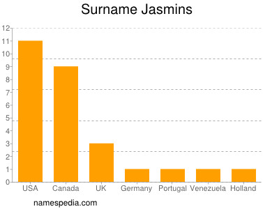 nom Jasmins