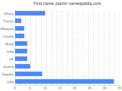 Vornamen Jasmir