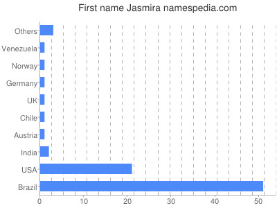 Vornamen Jasmira