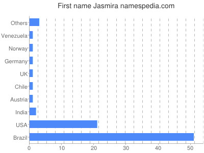 prenom Jasmira