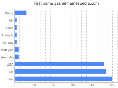 Vornamen Jasmit