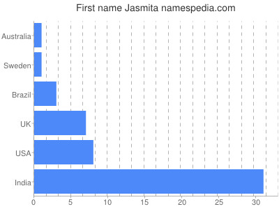 Vornamen Jasmita