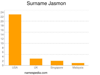 Familiennamen Jasmon