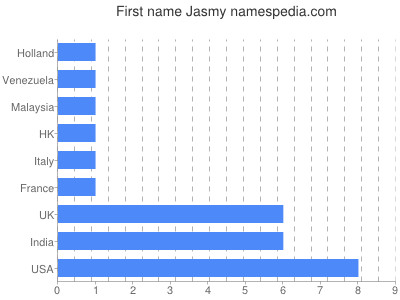 Vornamen Jasmy