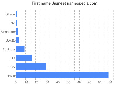Vornamen Jasneet