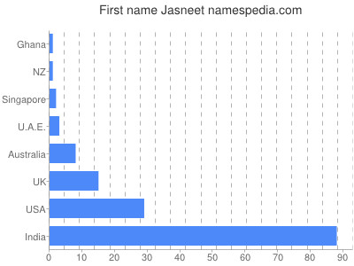 prenom Jasneet