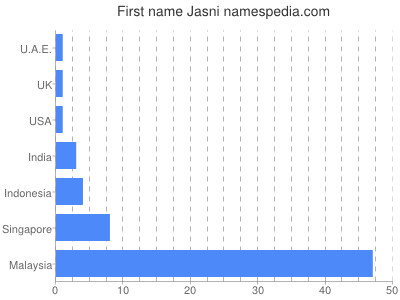 Vornamen Jasni