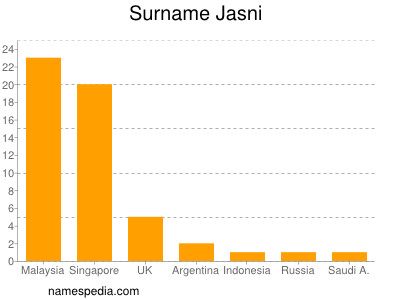 Familiennamen Jasni