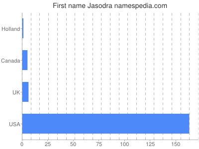 Vornamen Jasodra