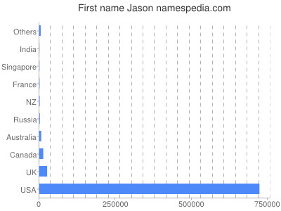 Vornamen Jason