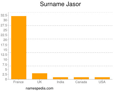 Familiennamen Jasor