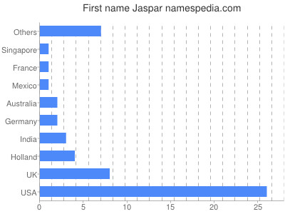 prenom Jaspar