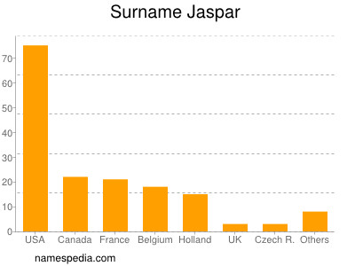 Familiennamen Jaspar