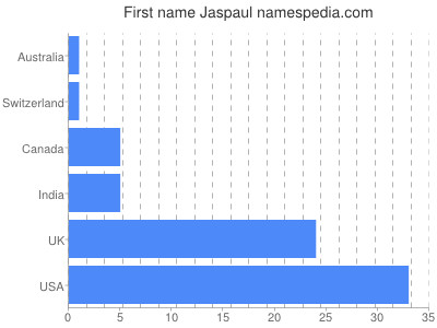 prenom Jaspaul