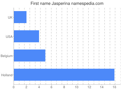 Vornamen Jasperina