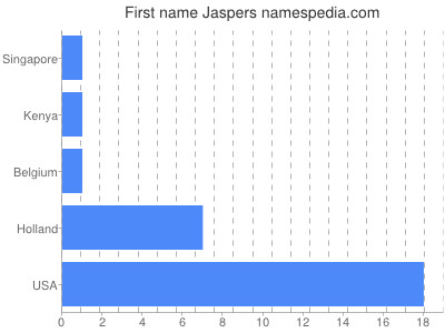 Given name Jaspers