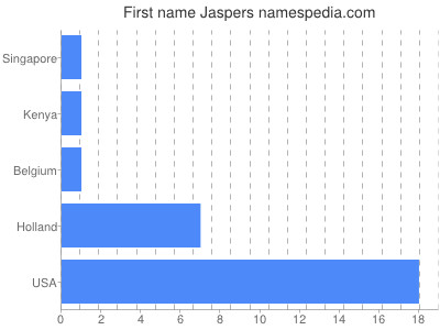 Vornamen Jaspers