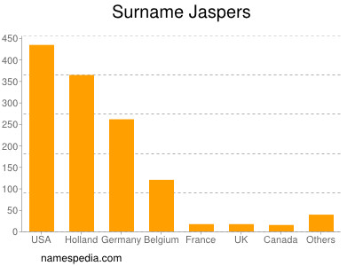 Surname Jaspers