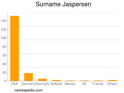 Familiennamen Jaspersen