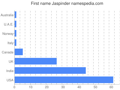 Given name Jaspinder