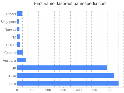 Vornamen Jaspreet
