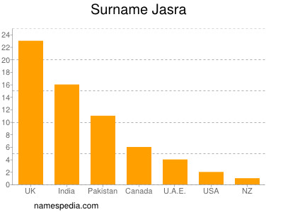 Surname Jasra