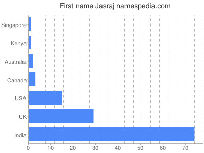 Vornamen Jasraj