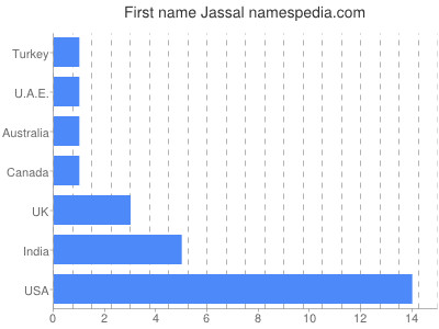 Vornamen Jassal