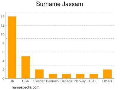 Familiennamen Jassam