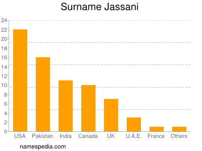 Familiennamen Jassani