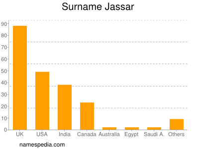 nom Jassar