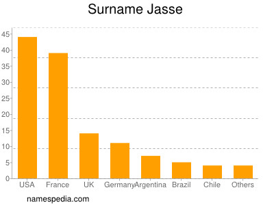 Familiennamen Jasse