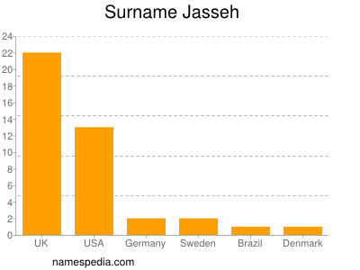 Familiennamen Jasseh