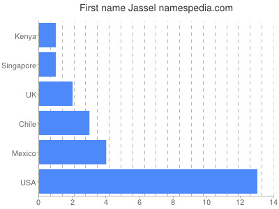 Vornamen Jassel