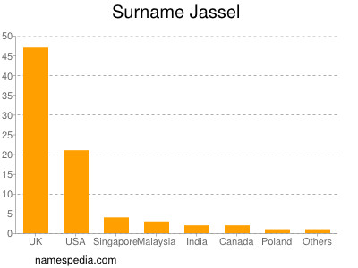 Familiennamen Jassel