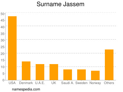 Familiennamen Jassem