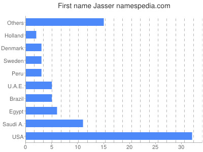 Vornamen Jasser